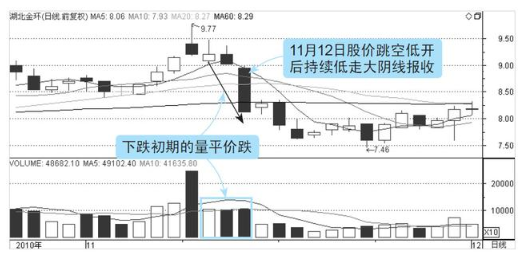 股市唯一不坑人的指标“量价关系”，庄家操纵背后的盘口语言，看懂你也是高手！