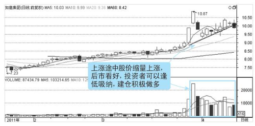 股市唯一不坑人的指标“量价关系”，庄家操纵背后的盘口语言，看懂你也是高手！