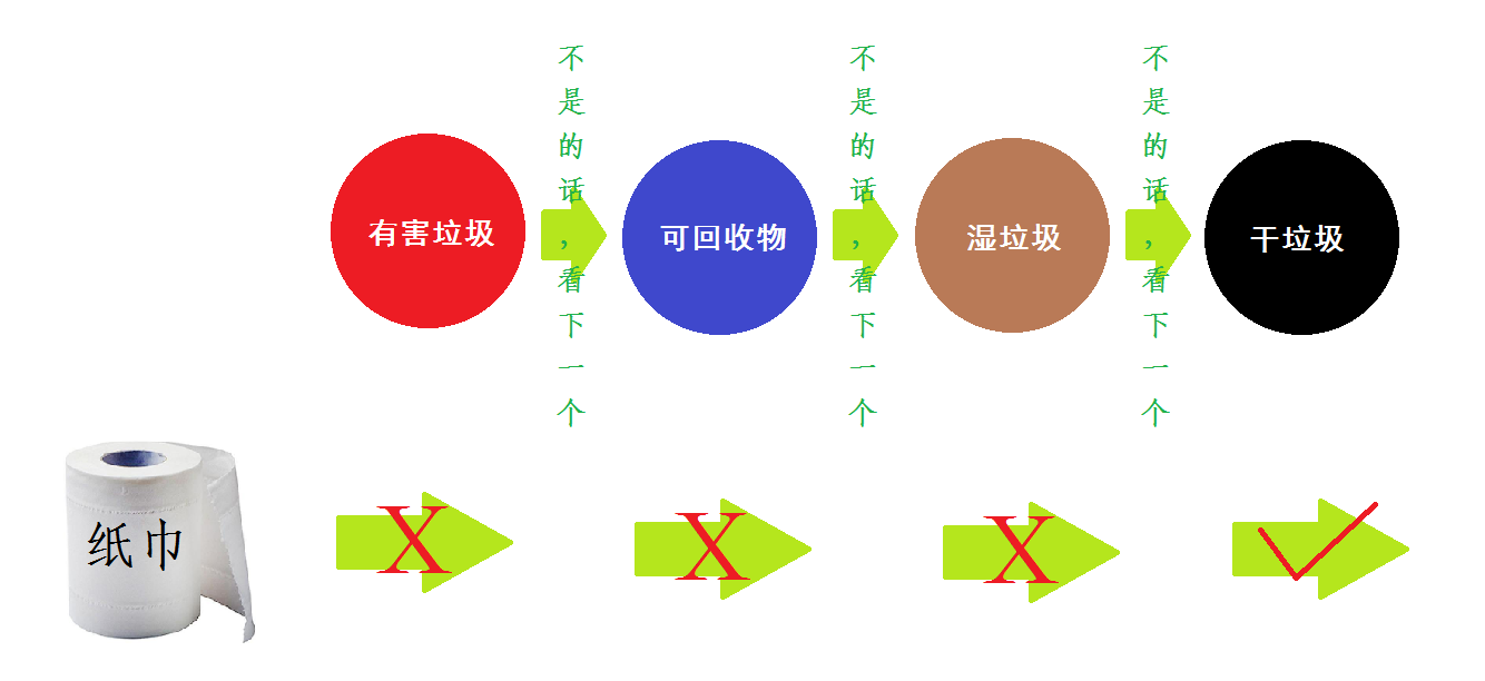 湿纸巾是什么垃圾（带你了解湿纸巾垃圾分类）