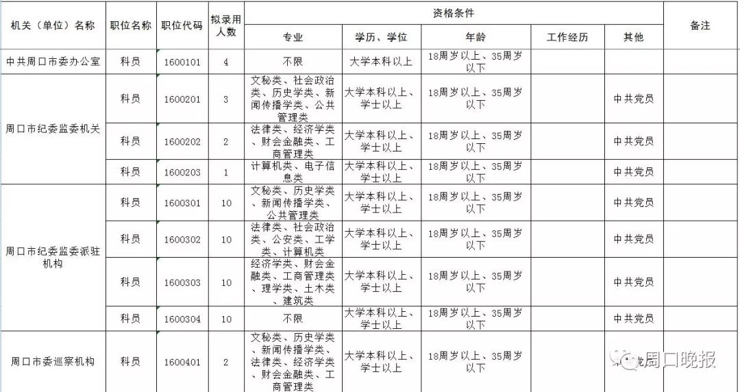 周口招聘信息2019（周口招录公务员）