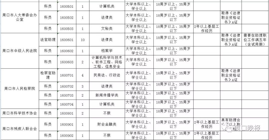 周口招聘信息2019（周口招录公务员）