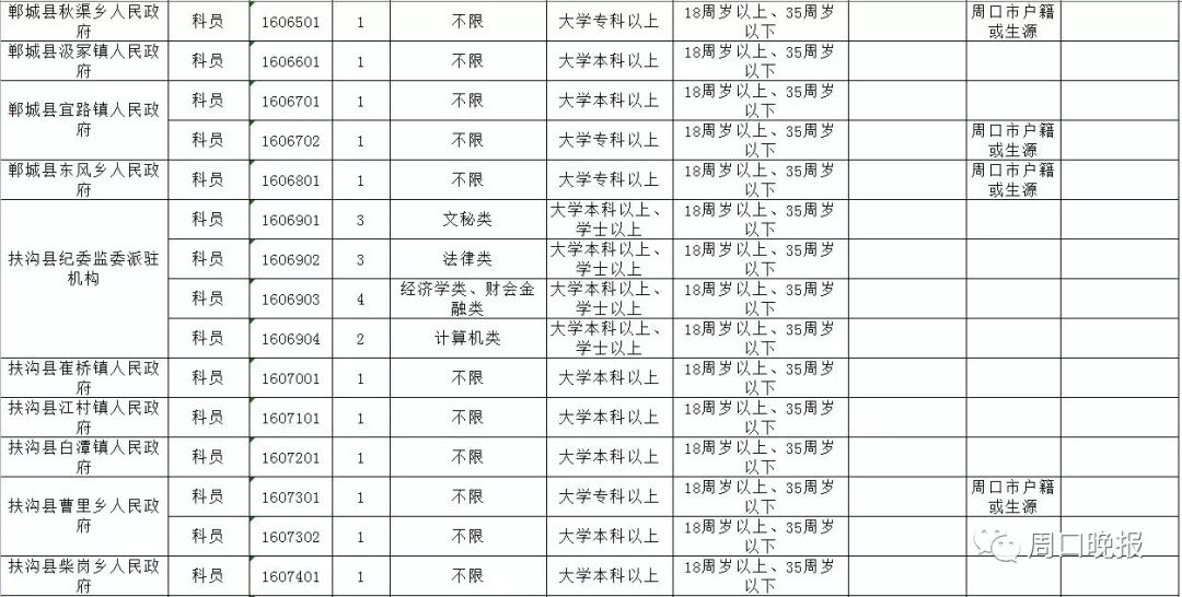 周口招聘信息2019（周口招录公务员）