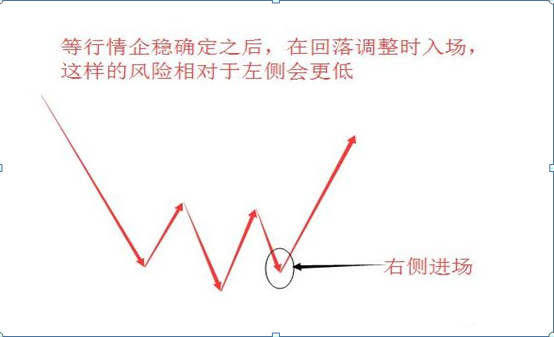 “左侧交易和右侧交易”还傻傻搞不懂？牢记这几大技巧，轻松搞懂左右侧交易