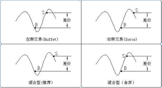 “左侧交易和右侧交易”还傻傻搞不懂？牢记这几大技巧，轻松搞懂左右侧交易