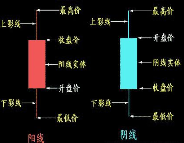 「阳线阴线」股票k线详解（一看阴阳，二看大小，三看影线）