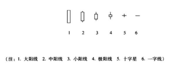 炒股你必须要懂这些K线常识：一看阴阳，二看大小，三看影线！值得永久收藏！