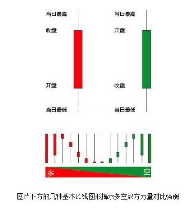 炒股你必须要懂这些K线常识：一看阴阳，二看大小，三看影线！值得永久收藏！