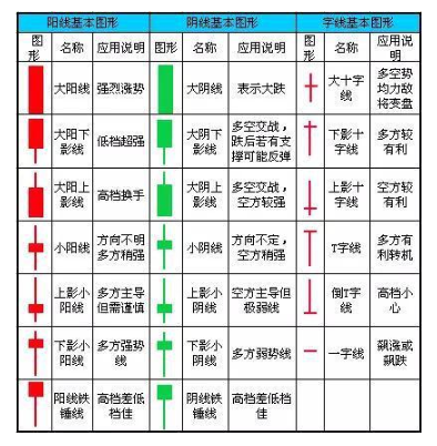 炒股你必须要懂这些K线常识：一看阴阳，二看大小，三看影线！值得永久收藏！