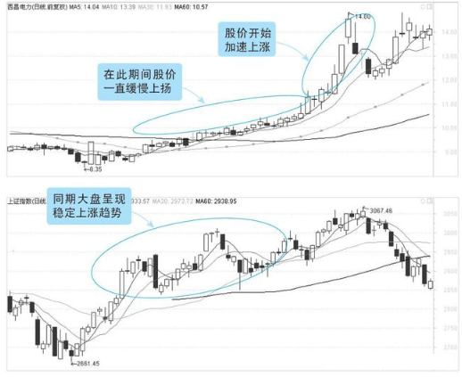 炒股你必须要懂这些K线常识：一看阴阳，二看大小，三看影线！值得永久收藏！