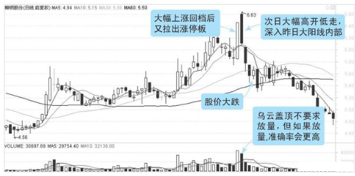 炒股你必须要懂这些K线常识：一看阴阳，二看大小，三看影线！值得永久收藏！