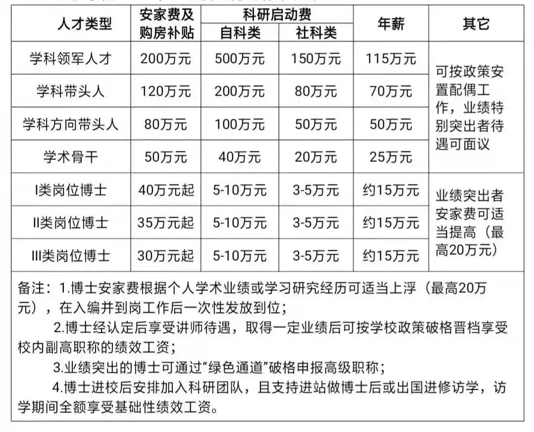 长沙学院招聘（最高年薪115万）