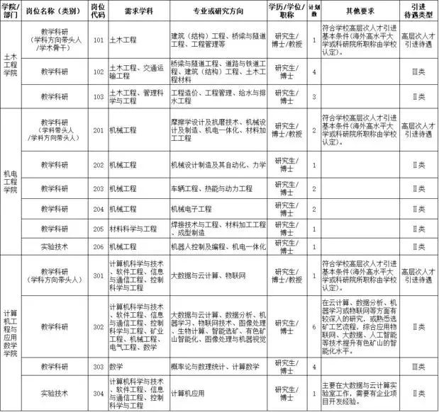 长沙学院招聘（最高年薪115万）