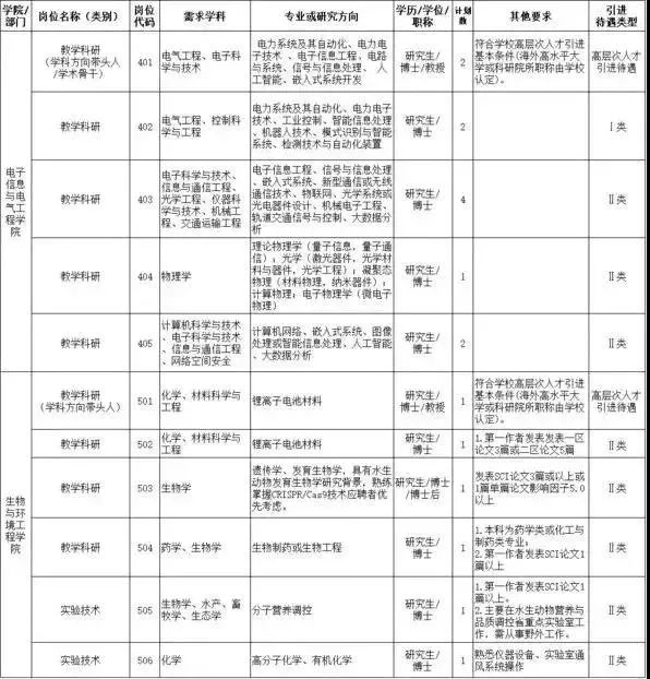 长沙学院招聘（最高年薪115万）