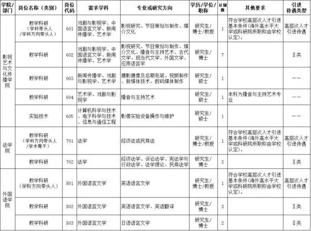 长沙学院招聘（最高年薪115万）