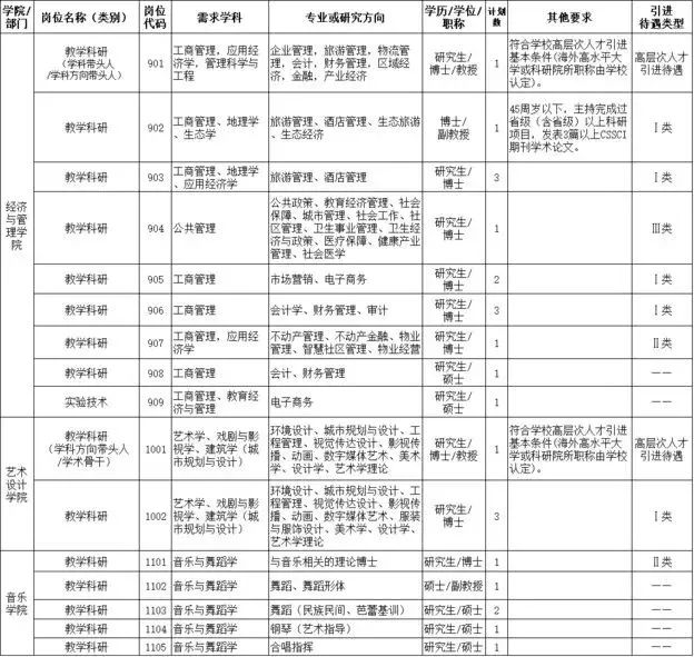 长沙学院招聘（最高年薪115万）