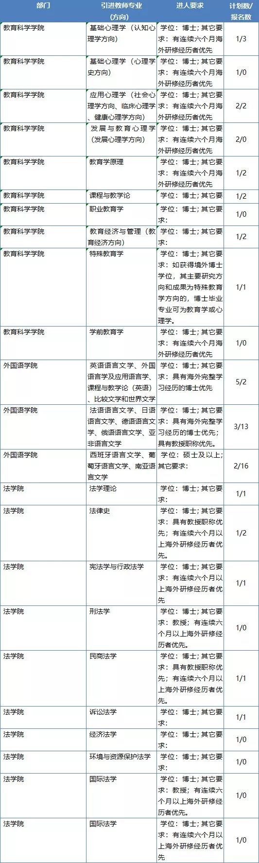 长沙学院招聘（最高年薪115万）