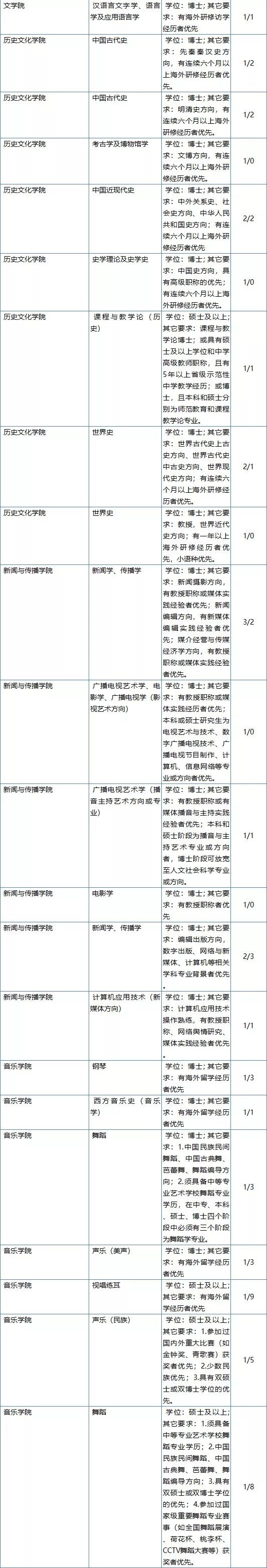 长沙学院招聘（最高年薪115万）