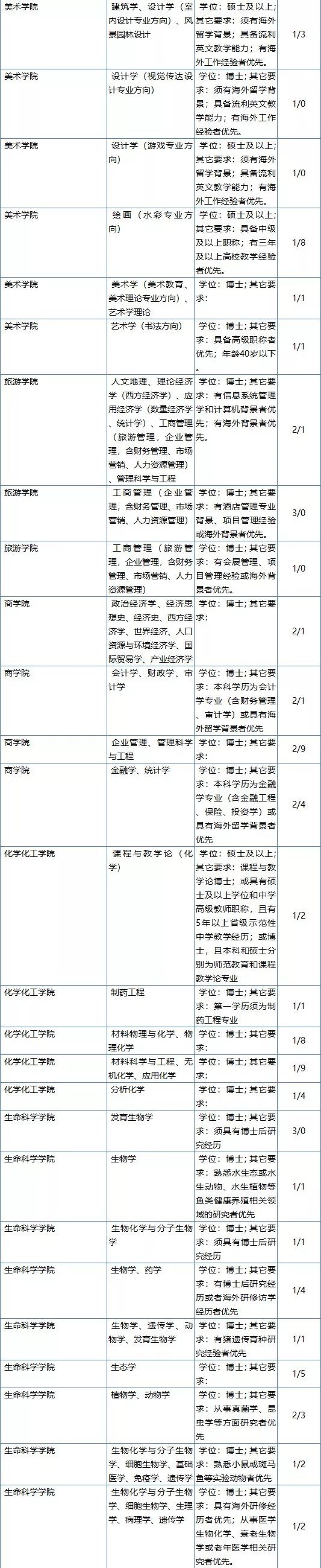 长沙学院招聘（最高年薪115万）