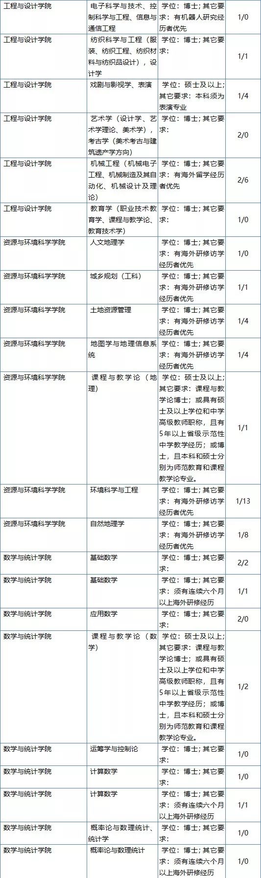 长沙学院招聘（最高年薪115万）