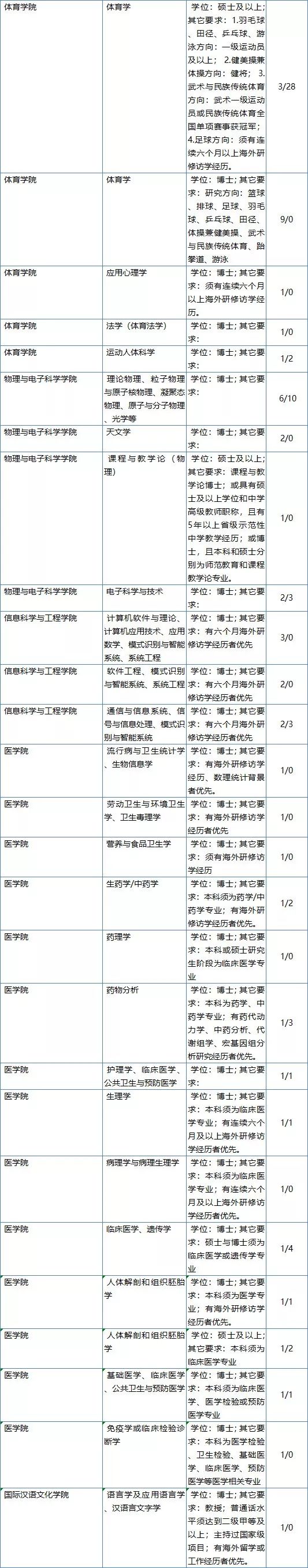 长沙学院招聘（最高年薪115万）