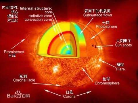 【天文科普】太阳观测四大神器之四：日珥镜，到底有多神奇？