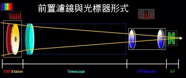 【天文科普】太阳观测四大神器之四：日珥镜，到底有多神奇？
