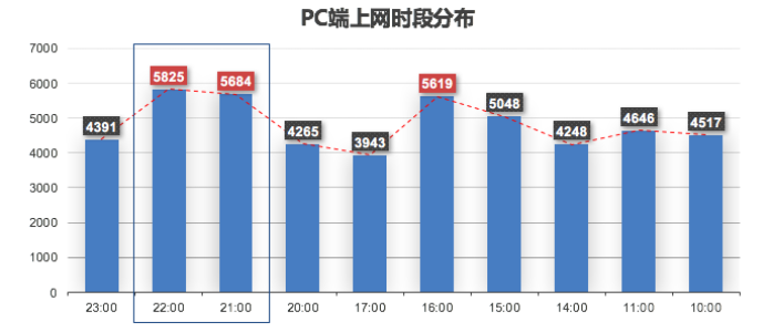 汽车之家二手车网民大数据，原来客户在夜里！