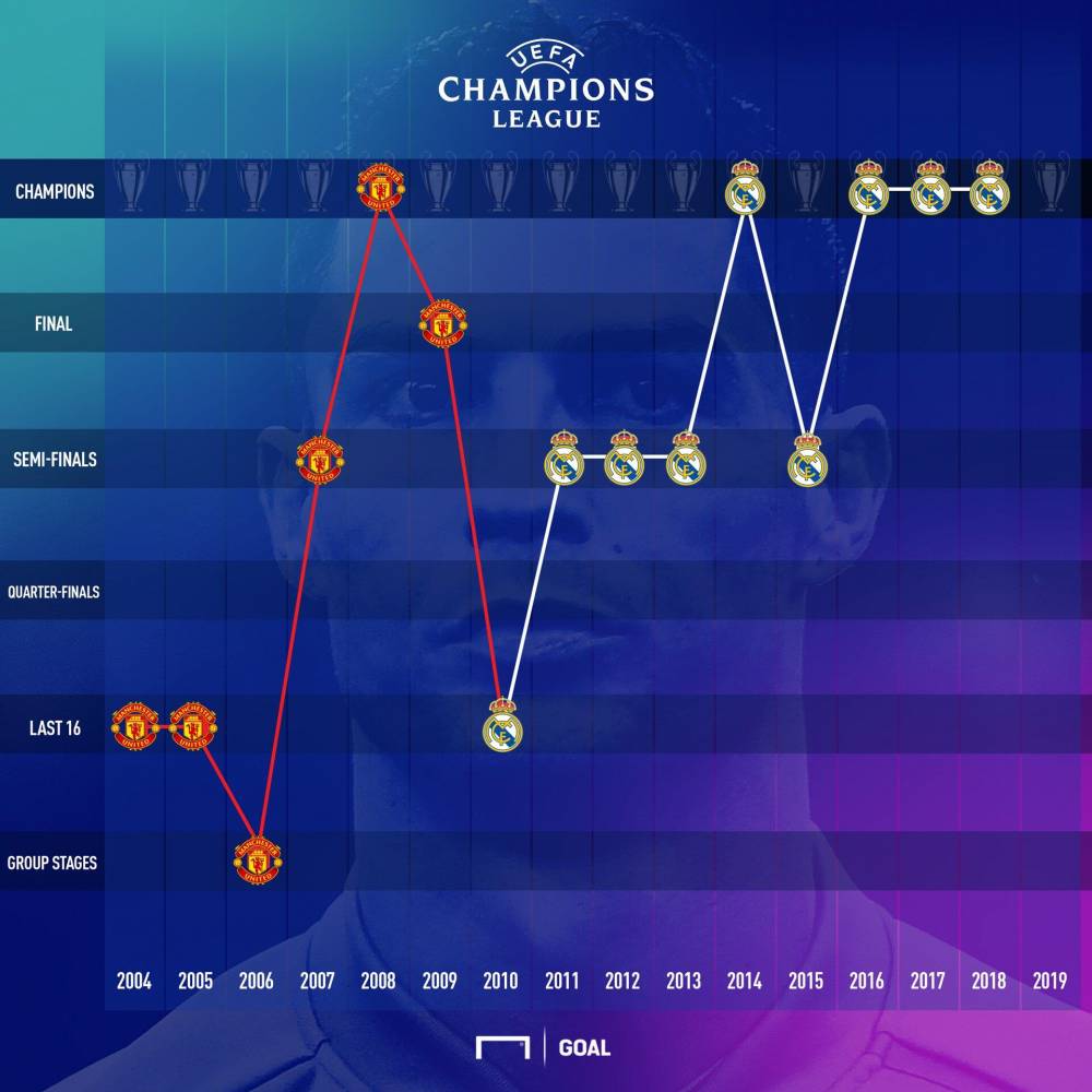 c罗欧冠哪个球队(C罗历届欧冠成绩一览：6进决赛5次夺冠 5次止步半决赛)