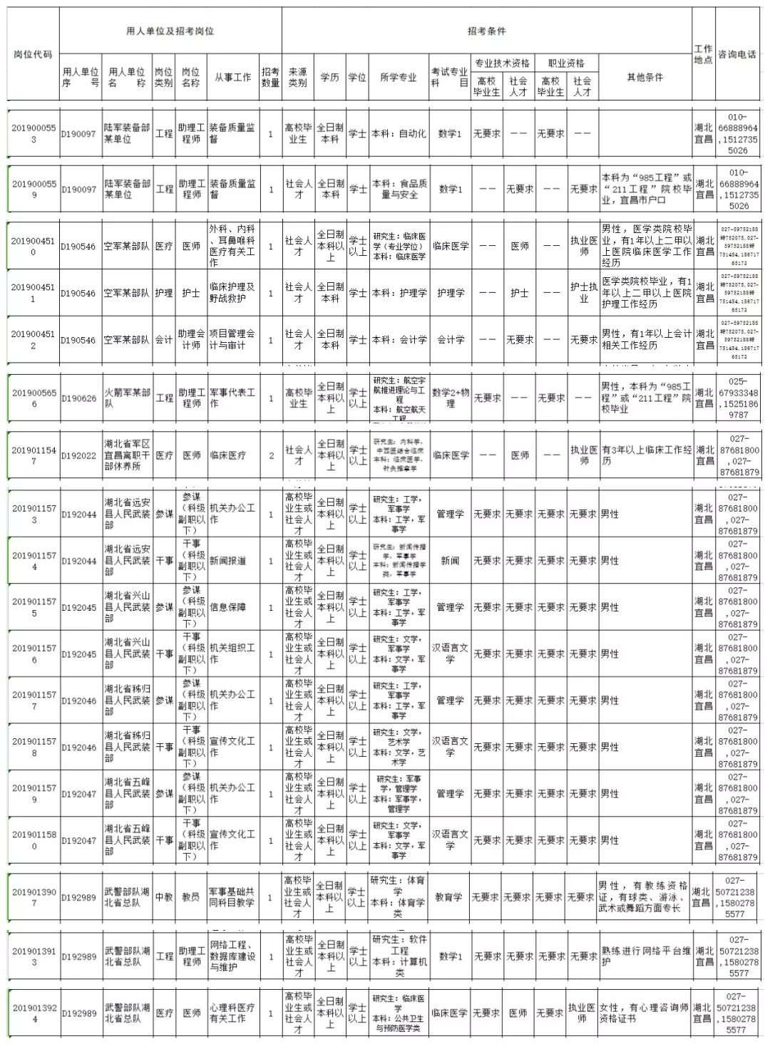 全军公开招聘！宜昌招19人（附岗位表）