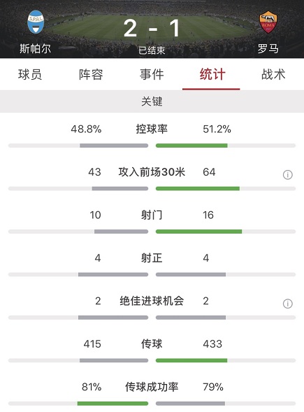 佩罗蒂(哲科造点佩罗蒂点射难救主，罗马客场1-2斯帕尔遭双杀)