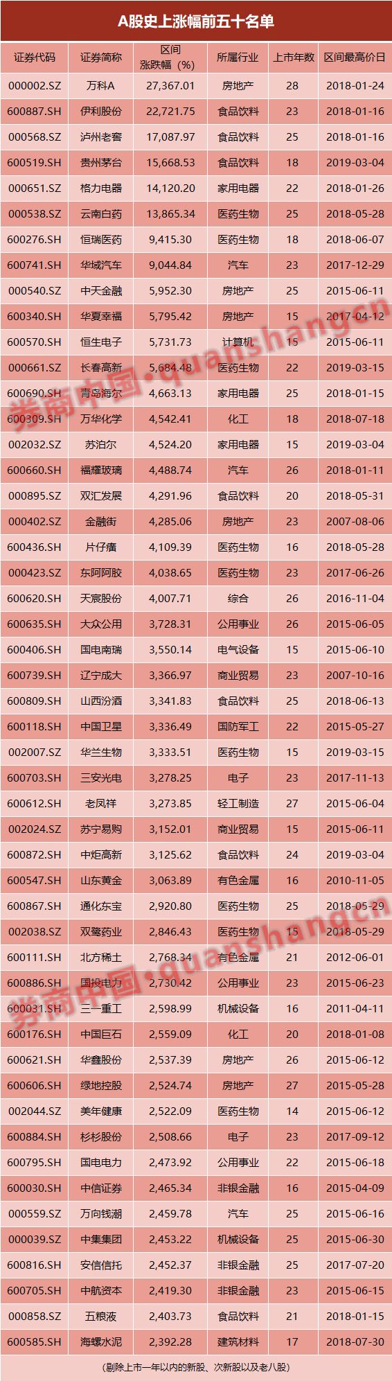 震撼!A股史上第一牛股竟是它,涨了274倍,超百倍有6只!两大秘诀熬出大牛股,价值投资仍是不二法门