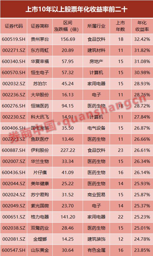 震撼!A股史上第一牛股竟是它,涨了274倍,超百倍有6只!两大秘诀熬出大牛股,价值投资仍是不二法门