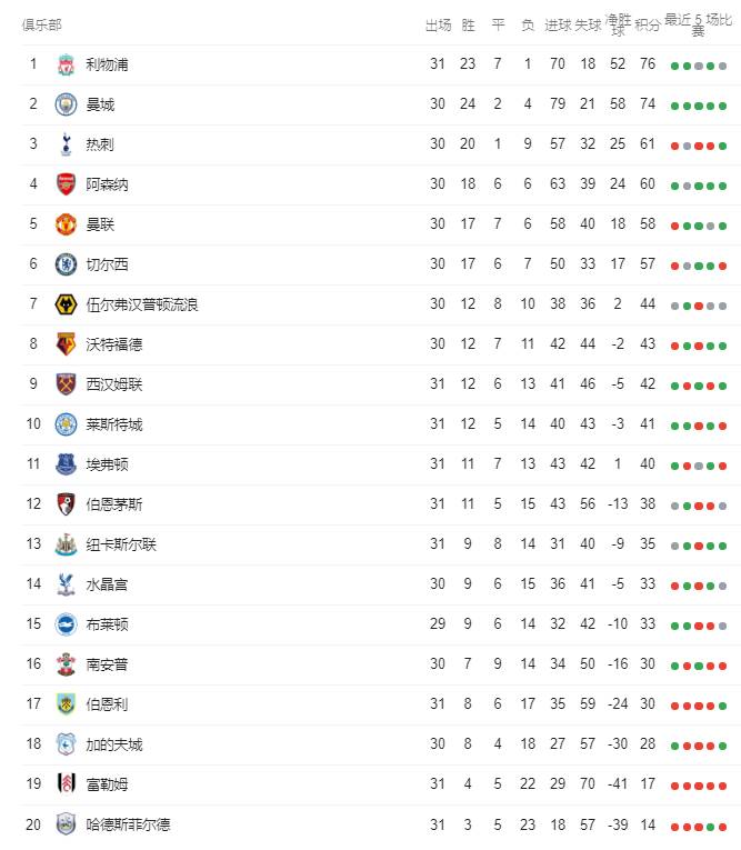 英超争四赔率(英超争四赔率：热刺1.44枪手1.53，红魔2.25蓝军3.00)