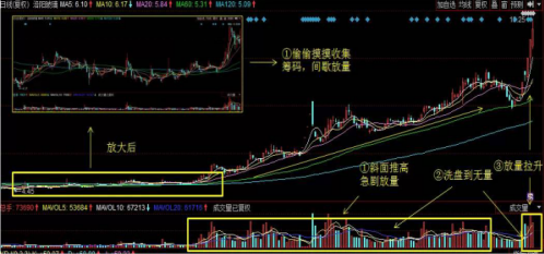 「成交量主力」什么是成交量放大（如何从成交量的放大来识别主力具体情况 ）