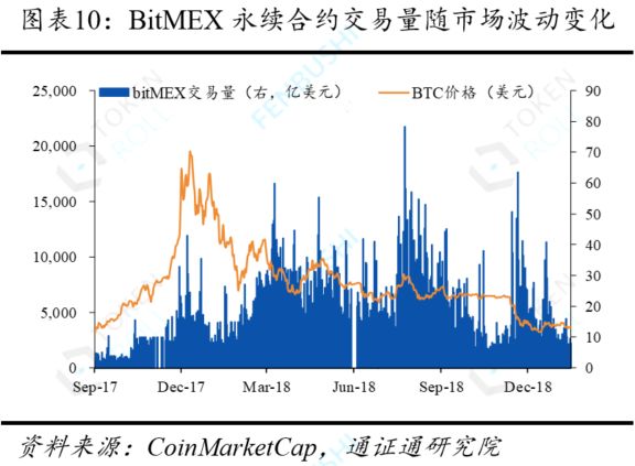 永续合约：通证衍生品的究极形态？