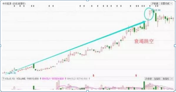 4种跳空K线，你懂几种？85%散户被第四种高位套牢，建议牢记，献给那些曾经被套牢的散户