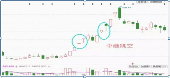 4种跳空K线，你懂几种？85%散户被第四种高位套牢，建议牢记，献给那些曾经被套牢的散户