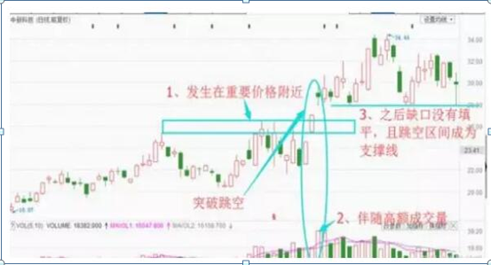 4种跳空K线，你懂几种？85%散户被第四种高位套牢，建议牢记，献给那些曾经被套牢的散户