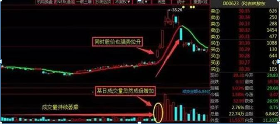 量价齐升，底部放量就一定会上涨？关键还得注意这几大技巧，学到就是赚到