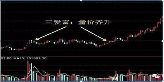 量价齐升，底部放量就一定会上涨？关键还得注意这几大技巧，学到就是赚到