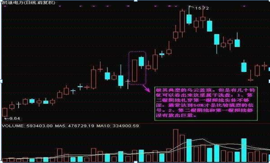 乌云盖顶形态解析(乌云盖顶形态 构成及洗盘详解)-理财笔记_分享基金