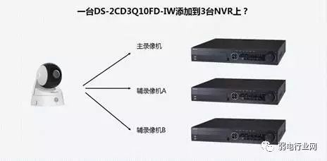 一台摄像机如何添加多台录像机？可以添加多少台？有哪些注意事项？