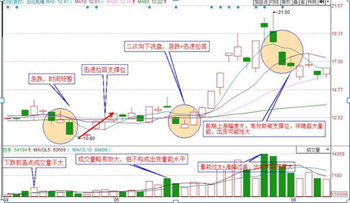 開盤30分鐘！牢記6種“開盤語言”，做到開盤輕松知漲跌