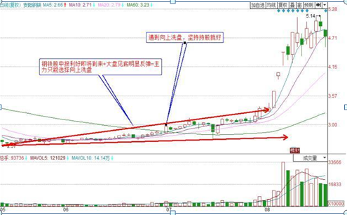 开盘30分钟！牢记6种“开盘语言”，做到开盘轻松知涨跌