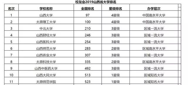 最新！2019山西高校排名，山西大学第一