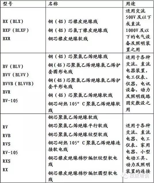 「聚氯乙烯电缆」规格是什么意思（电线电缆规格型号所代表的意思详解）