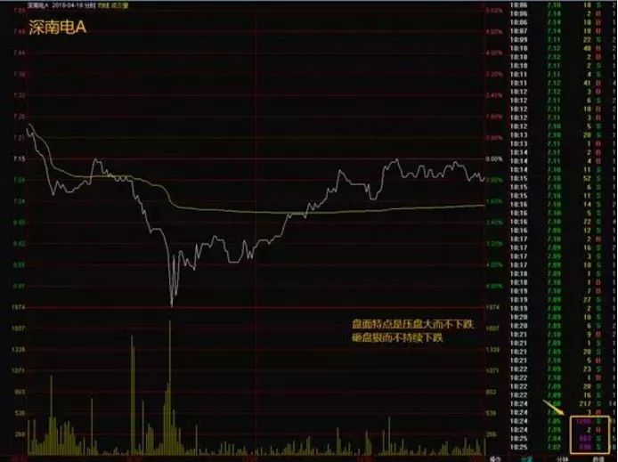 这5个特征说明主力在洗盘，可别轻易下车，最后一跌之后或是暴力拉升！