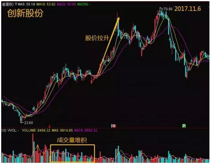 这5个特征说明主力在洗盘，可别轻易下车，最后一跌之后或是暴力拉升！