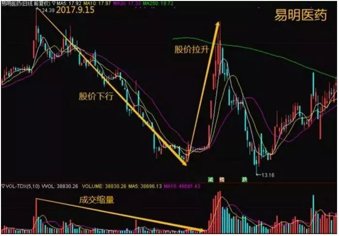 这5个特征说明主力在洗盘，可别轻易下车，最后一跌之后或是暴力拉升！