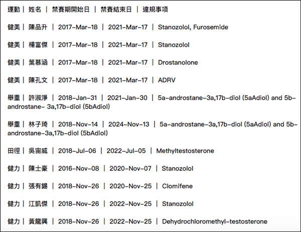 林子琦(台湾唯一奥运双金女将使用禁药，被禁赛3年)